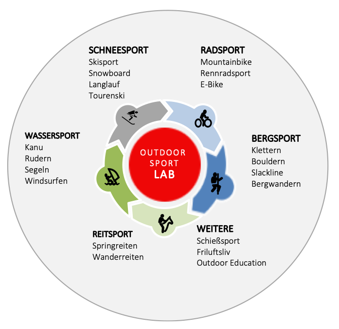 Outdoor Sportarten (LFGs) Deutsche Sporthochschule Köln