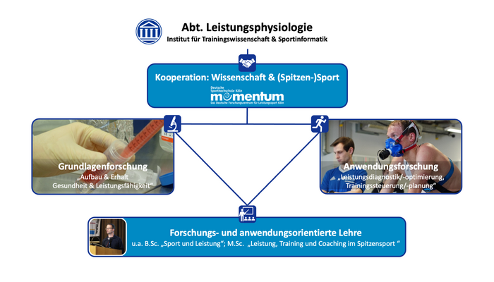 Leistungsphysiologie