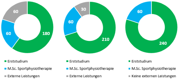 Credit Points aus extern erbrachten Leistungen