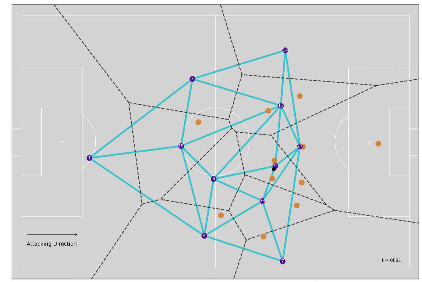 Das Bild zeigt ein Spinnennetz im Fußball in dem die Positionen miteinander verbunden sind.
