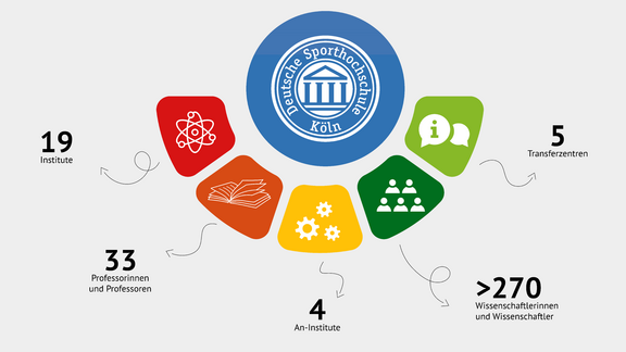 Schema mit fünf Bereichen, die die Forschungslandschaft der Sporthochschule symbolisiert: 19 Institute, 33 Professor*innen, 4 An-Institute, mehr als 270 Wissenschaftler*innen, 5 Transferzentren.
