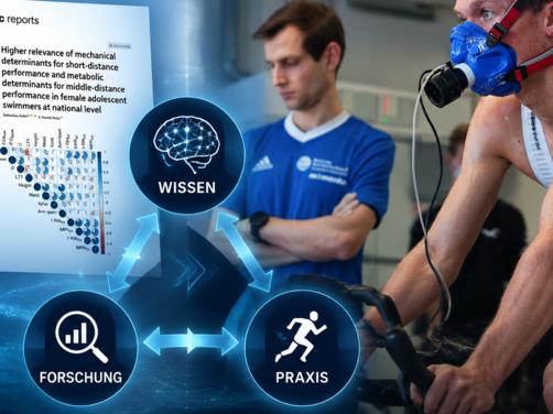 Ein Bild zur Rubrik ‚Wissenstransfer im Sport‘. Links sind wissenschaftliche Diagramme und Publikationen zu Trainings- und Leistungsdaten dargestellt. Rechts trainiert ein Sportler auf einem Ergometer mit Atemmaske, während ein Betreuer seine Werte überwacht. In der Bildmitte symbolisieren drei kreisförmige Icons die Verbindung zwischen Forschung, Wissen und Praxis, verbunden durch Pfeile
