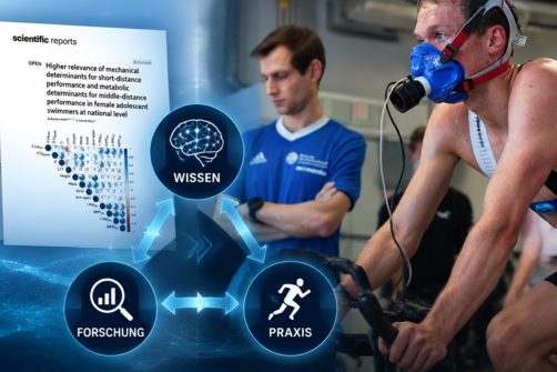 Ein Bild zur Rubrik ‚Wissenstransfer im Sport‘. Links sind wissenschaftliche Diagramme und Publikationen zu Trainings- und Leistungsdaten dargestellt. Rechts trainiert ein Sportler auf einem Ergometer mit Atemmaske, während ein Betreuer seine Werte überwacht. In der Bildmitte symbolisieren drei kreisförmige Icons die Verbindung zwischen Forschung, Wissen und Praxis, verbunden durch Pfeile
