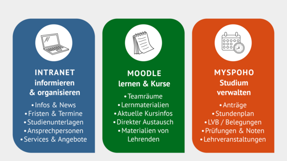 Übersicht der Campusmanagement-Tools der Spoho und was Studierende wo finden.
