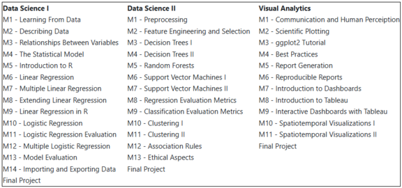 Eine Tabelle der Module, des ulKIS Kurs
