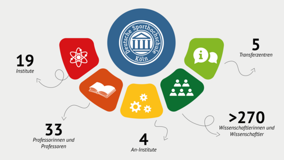 Schema mit fünf Bereichen, die die Forschungslandschaft der Sporthochschule symbolisiert: 19 Institute, 33 Professor*innen, 4 An-Institute, mehr als 270 Wissenschaftler*innen, 5 Transferzentren.
