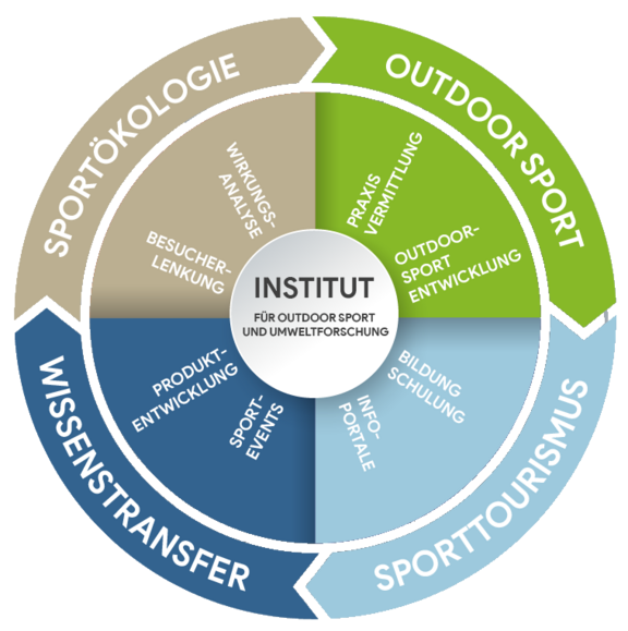 Eine kreisförmige Infografik des „Institut für Outdoor Sport und Umweltforschung“. Das Logo des Instituts bildet das weiße Zentrum, um das sich vier farbige Quadranten gruppieren. Jeder Quadrant ist einem Hauptthemenfeld zugeordnet, die durch einen äußeren Pfeilring miteinander verbunden sind:      Sportökologie (Beige): Fokus auf Wirkungsanalyse und Besucherlenkung.      Outdoor Sport (Grün): Fokus auf Praxisvermittlung und Outdoor-Sport Entwicklung.      Sporttourismus (Hellblau): Fokus auf Bildung/Schulung und Info-Portale.      Wissenstransfer (Dunkelblau): Fokus auf Produktentwicklung und Sport-Events.  Die Pfeile im äußeren Ring deuten einen kontinuierlichen Kreislauf und den Austausch zwischen diesen Fachbereichen an.

