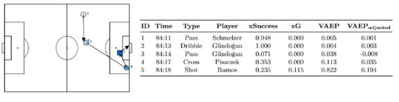 Zu sehen ist ein Fußballfeld auf weißem Hintergrund auf dem ein Spielzug wie auf einer Taktiktafel eingezeichnet ist. Daneben ist eine Tabelle mit den Werten zu xGoals, xSuccess, VAEP und VAEPadjusted von verschiedenen Spielern zu sehen.
